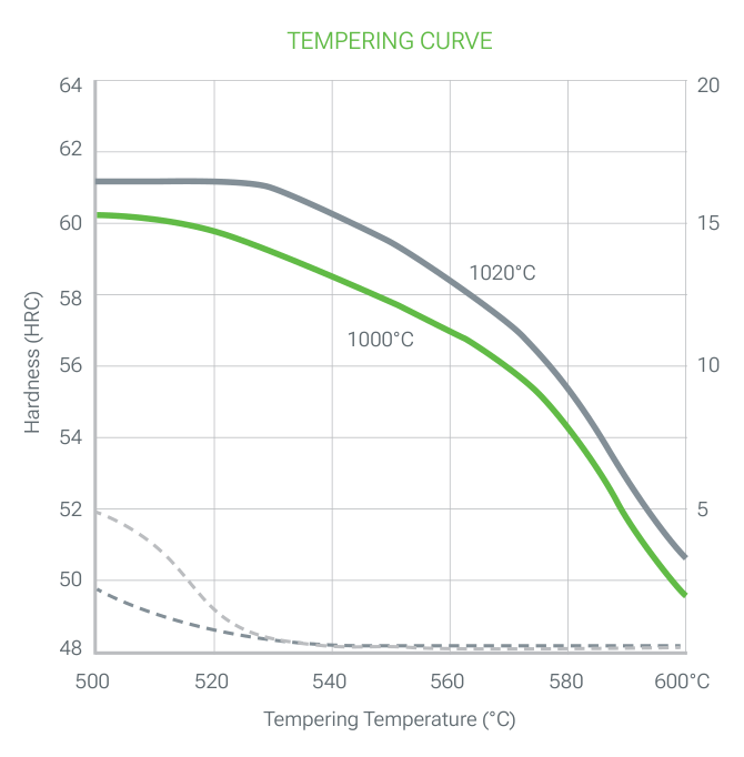 TGX 12 tempering curve: hardness (HRC) versus tempering temperature (500 to 600 °C) after austenitizing at 1000 and 1020 °C, with two dashed curves on a second scale of 5 to 20