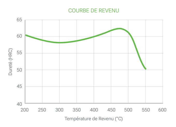 TGX8 CORVI, courbe de revenu : dureté (HRC) en fonction de la température de revenu (200 à 600 °C), environ 60 HRC à 200 °C, un maximum secondaire vers 475 °C et une chute à environ 50 HRC à 550 °C