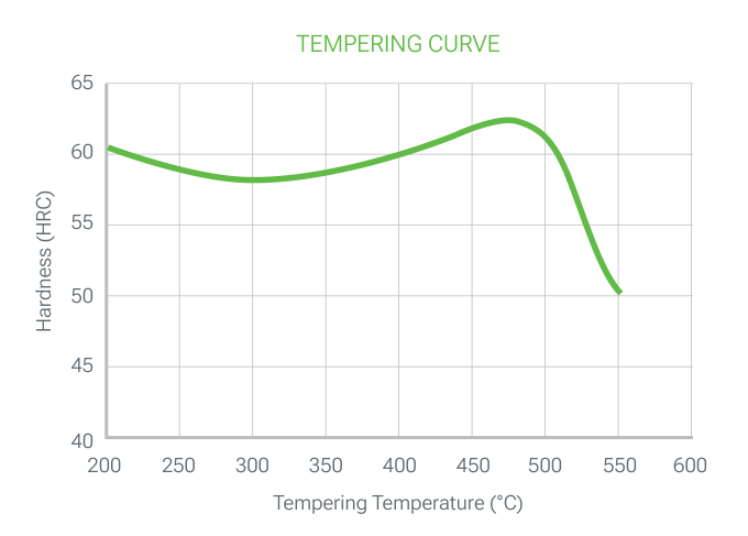 TGX 8 CORVI tempering curve: hardness (HRC) versus tempering temperature (axis 200 to 600 °C), about 60 HRC at 200 °C, a secondary hardness maximum near 475 °C and a drop to about 50 HRC at 550 °C