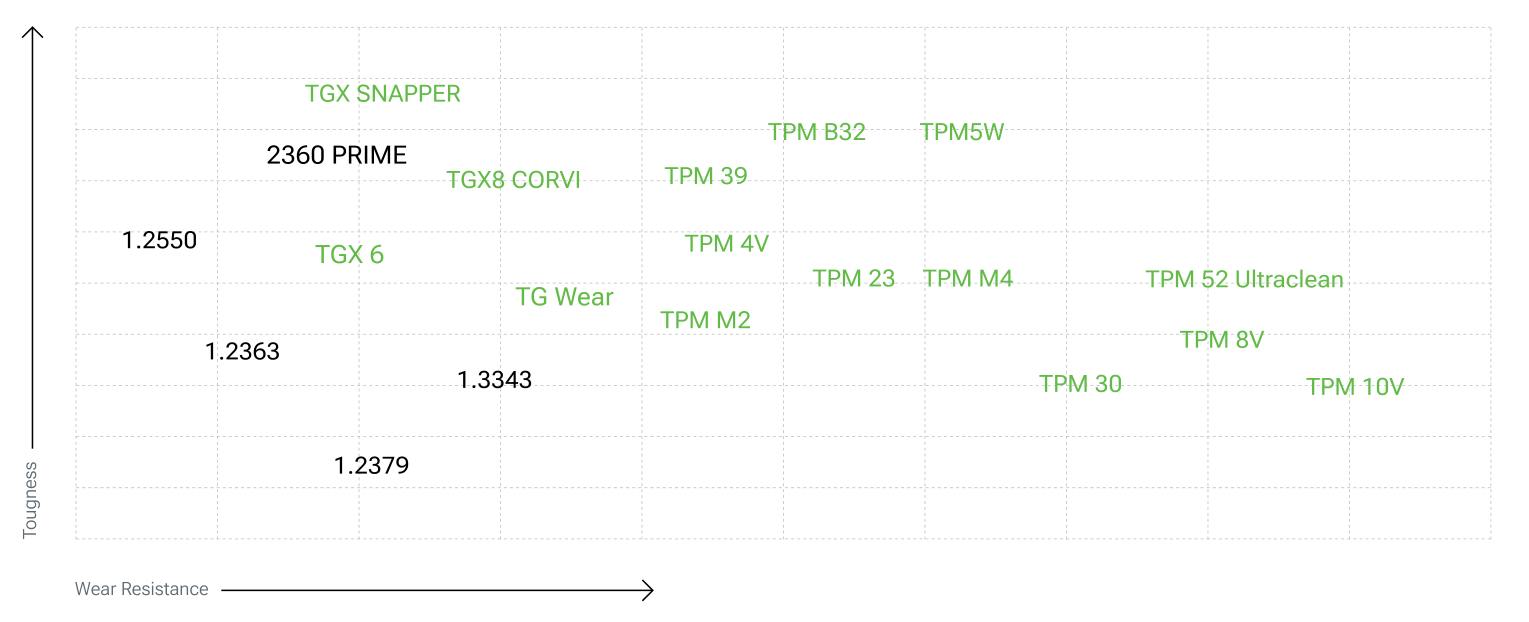 Positioning diagram of tool steels, toughness (vertical axis) versus wear resistance (horizontal axis): TGX8 CORVI compared with TGX SNAPPER, 2360 PRIME, TGX 6, TG Wear, TPM grades and 1.2550, 1.2363, 1.3343 and 1.2379
