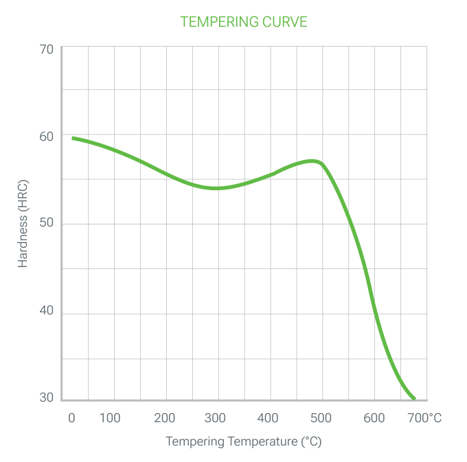 TGX SNAPPER ESR tempering curve: hardness (HRC) versus tempering temperature (°C), starting near 60 HRC, with a secondary hardening maximum near 500 °C and a sharp drop above 550 °C