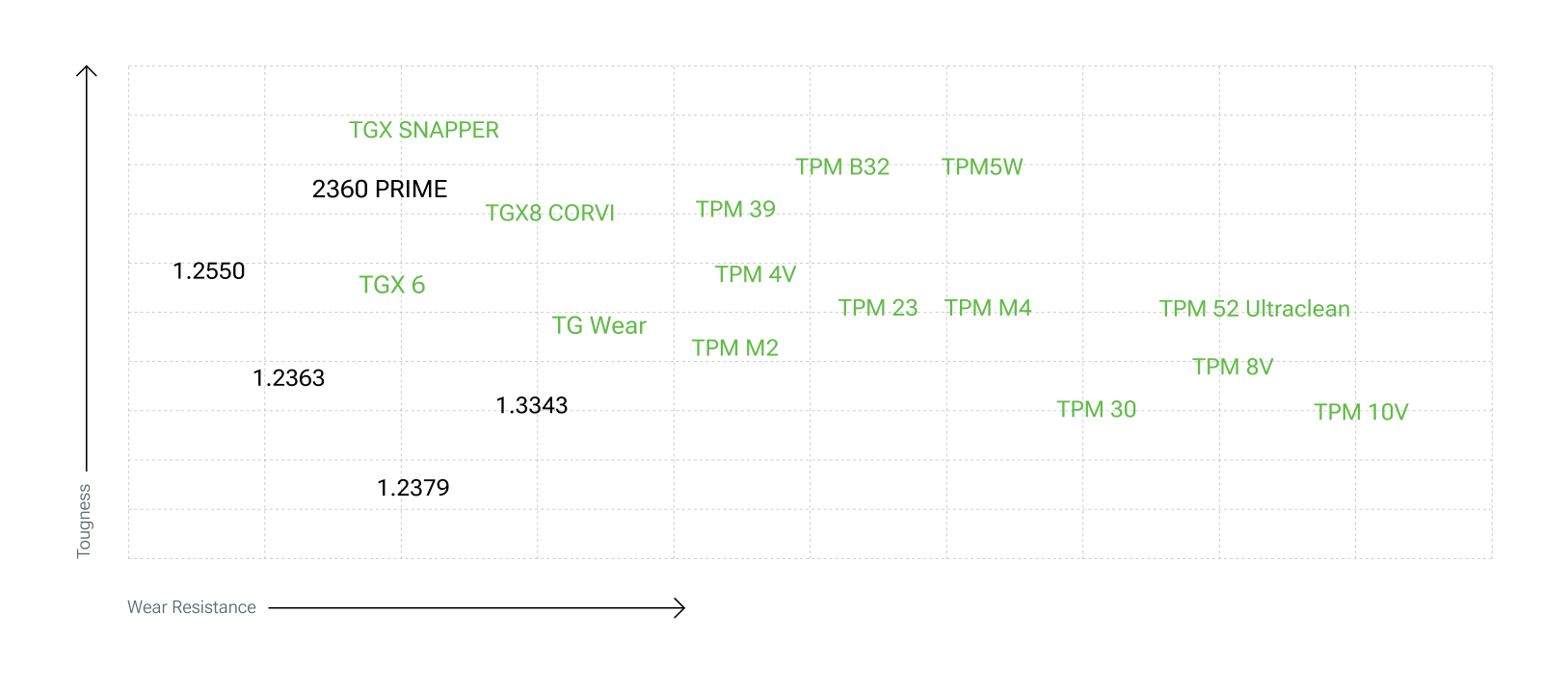 Positioning diagram of tool steels, toughness (vertical axis) versus wear resistance (horizontal axis): TGX SNAPPER at the highest toughness, with 2360 PRIME, TGX8 CORVI, TGX 6, TG Wear, TPM grades and 1.2550, 1.2363, 1.3343 and 1.2379 for comparison