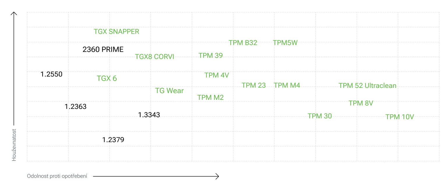 Pozicovací diagram PM nástrojových ocelí dostupných u TG Steels, houževnatost (svislá osa) a odolnost proti opotřebení (vodorovná osa); TPM 23 je zakreslena se střední odolností proti opotřebení a střední houževnatostí vedle TPM M4