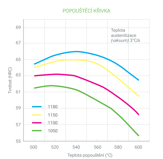 TPM 23 Ultraclean popouštěcí křivka: tvrdost (HRC) v závislosti na teplotě popouštění (500 až 600 °C) po vakuové austenitizaci při 1050, 1100, 1150 a 1180 °C (3 °C/s)