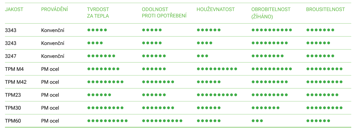 Srovnání jakostí HSS 3343, 3243, 3247 (konvenční) a TPM M4, TPM M42, TPM23, TPM30, TPM60 (PM ocel) na desetibodové stupnici v kategoriích tvrdost za tepla, odolnost proti opotřebení, houževnatost, obrobitelnost (žíháno) a brousitelnost; TPM23 získala 6, 6, 10, 9 a 8 bodů