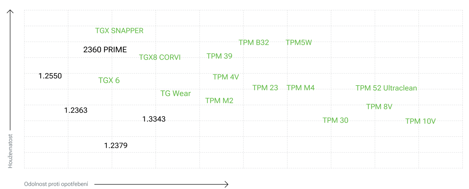 Pozicovací diagram PM nástrojových ocelí dostupných u TG Steels: houževnatost (svislá osa) a odolnost proti opotřebení (vodorovná osa), TPM 30 v oblasti vysoké odolnosti proti opotřebení vedle TPM 8V, TPM 10V a TPM 52 Ultraclean