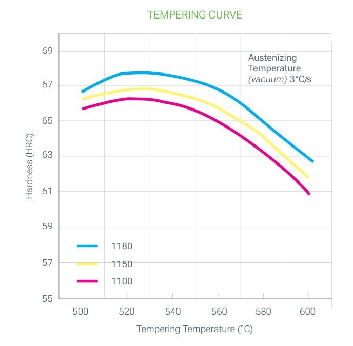 TPM 30 UltraClean tempering curve: hardness (HRC) versus tempering temperature (°C) after vacuum austenitizing at 1100, 1150 and 1180 °C