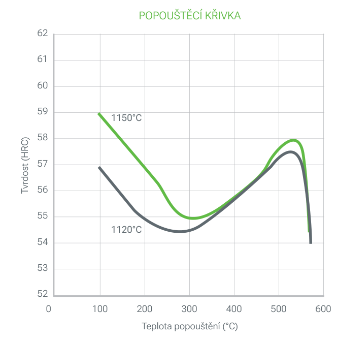 TPM 39 Ultraclean popouštěcí křivka: tvrdost (HRC) v závislosti na teplotě popouštění (°C) po austenitizaci při 1120 a 1150 °C