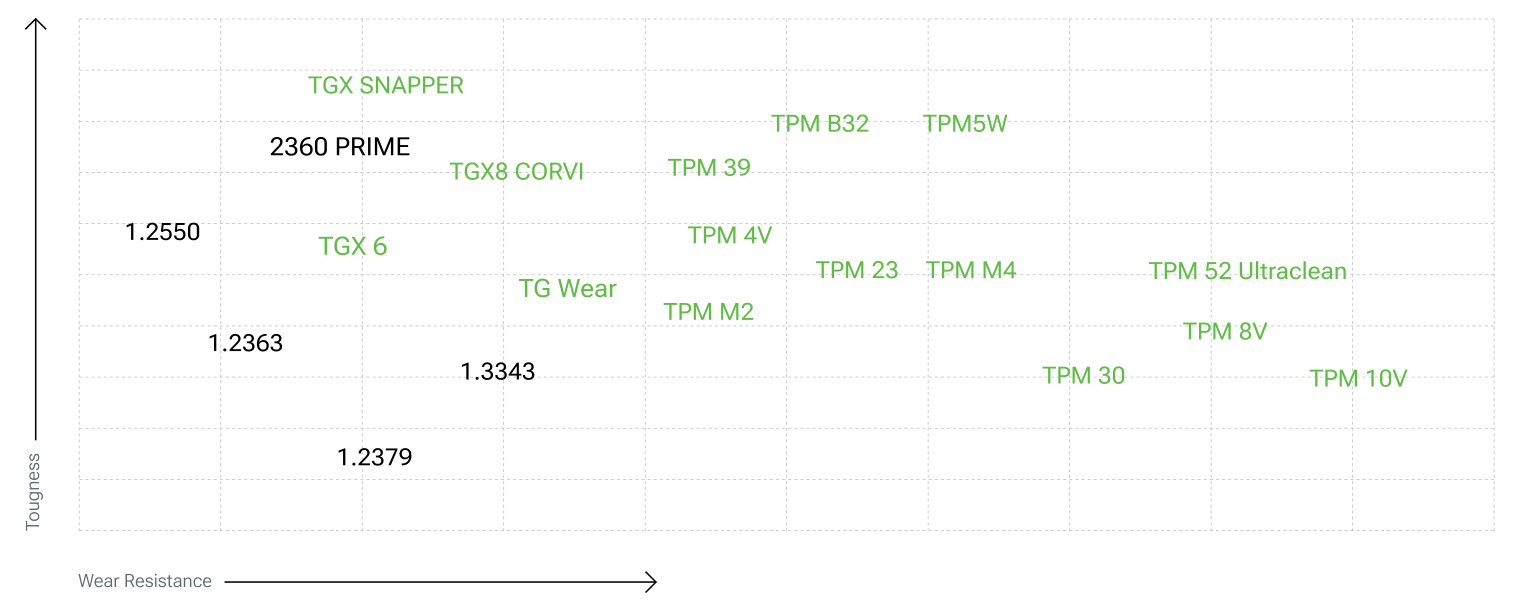 Positioning diagram of the PM tool steels available at TG Steels: toughness (vertical axis) versus wear resistance (horizontal axis), with TPM 39 in the high toughness, medium wear resistance area next to TPM B32, TPM5W and TPM 4V