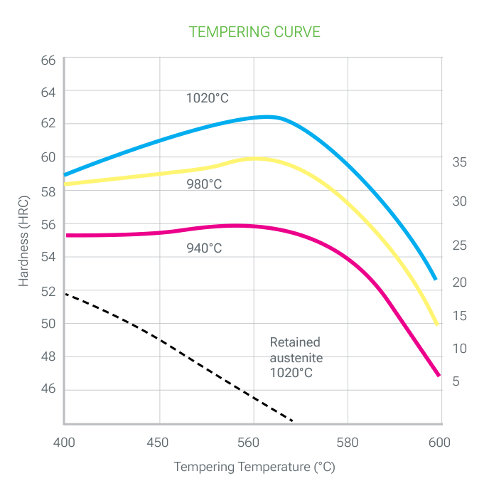 TPM 4V Ultraclean tempering curve: hardness (HRC) versus tempering temperature (400 to 600 °C) after austenitizing at 940, 980 and 1020 °C, with the retained austenite (%) for 1020 °C as a dashed curve