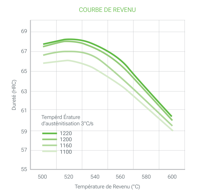 TPM 52 UltraClean, courbe de revenu : dureté (HRC) en fonction de la température de revenu (°C) après austénitisation sous vide à 1100, 1160, 1200 et 1220 °C