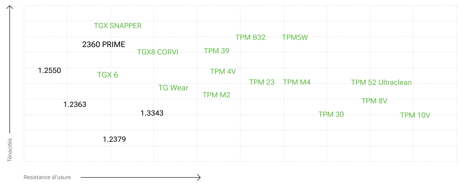 TPM 52 Ultraclean, diagramme de positionnement des aciers PM disponibles chez TG Steels : ténacité (axe vertical) en fonction de la résistance à l’usure (axe horizontal), TPM 52 Ultraclean dans la zone de forte résistance à l’usure, à côté de TPM 8V et TPM 10V
