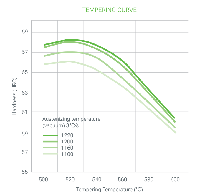 TPM 52 UltraClean tempering curve: hardness (HRC) versus tempering temperature (°C) after vacuum austenitizing at 1100, 1160, 1200 and 1220 °C