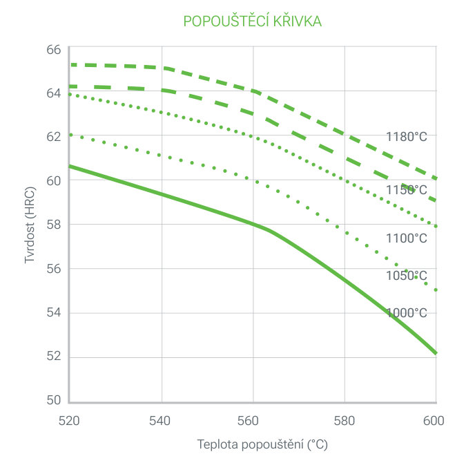 TPM 5W Ultraclean popouštěcí křivka: tvrdost (HRC) v závislosti na teplotě popouštění (520 až 600 °C) po austenitizaci při 1000, 1050, 1100, 1150 a 1180 °C
