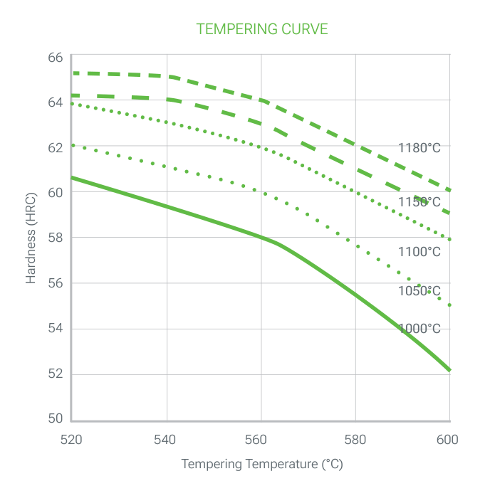 TPM 5W Ultraclean tempering curve: hardness (HRC) versus tempering temperature (520 to 600 °C) after austenitizing at 1000, 1050, 1100, 1150 and 1180 °C