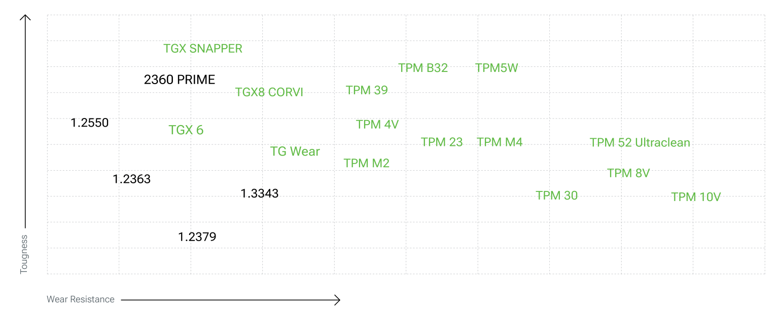 Positioning diagram of the PM tool steels available at TG Steels, toughness (vertical axis) versus wear resistance (horizontal axis); TPM5W is plotted near the top (high toughness) at medium wear resistance, next to TPM B32
