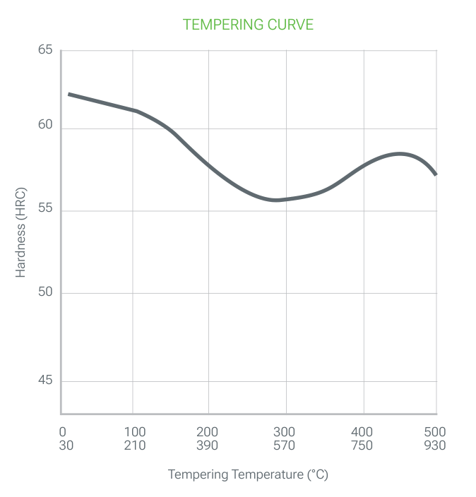 TPM 69 Ultraclean tempering curve: hardness (HRC) versus tempering temperature (0 to 500 °C, with a second scale 30 to 930), about 62 HRC at 0 °C, a minimum of about 56 HRC at 300 °C and a secondary maximum of about 58 HRC at 440 °C