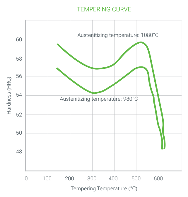 TPM NITRION 20 tempering curve: hardness (HRC) versus tempering temperature (°C) for austenitizing at 980 and 1080 °C