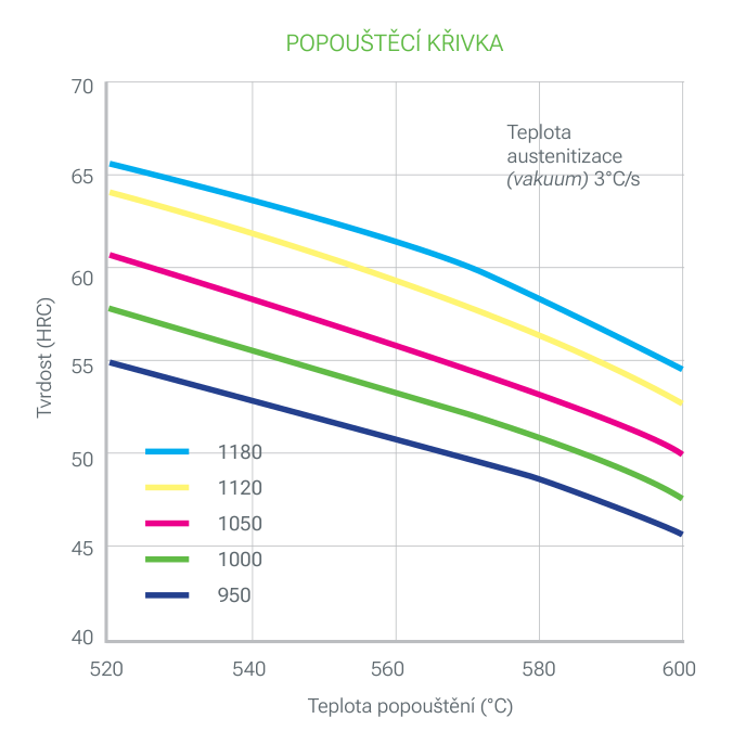 TPM 10V Ultraclean popouštěcí křivka: tvrdost (HRC) v závislosti na teplotě popouštění (520 až 600 °C) po vakuové austenitizaci při 950, 1000, 1050, 1120 a 1180 °C (3 °C/s)
