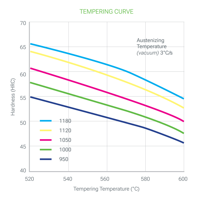 TPM 10V Ultraclean tempering curve: hardness (HRC) versus tempering temperature (520 to 600 °C) after austenitizing in vacuum at 950, 1000, 1050, 1120 and 1180 °C (3 °C/s)