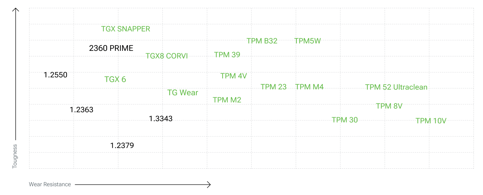 Positioning diagram of the PM tool steels available at TG Steels, toughness (vertical axis) versus wear resistance (horizontal axis); TPM 10V is plotted at the far right (highest wear resistance) with below-average toughness